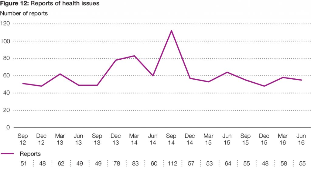 Figure 12: Reports of health issues