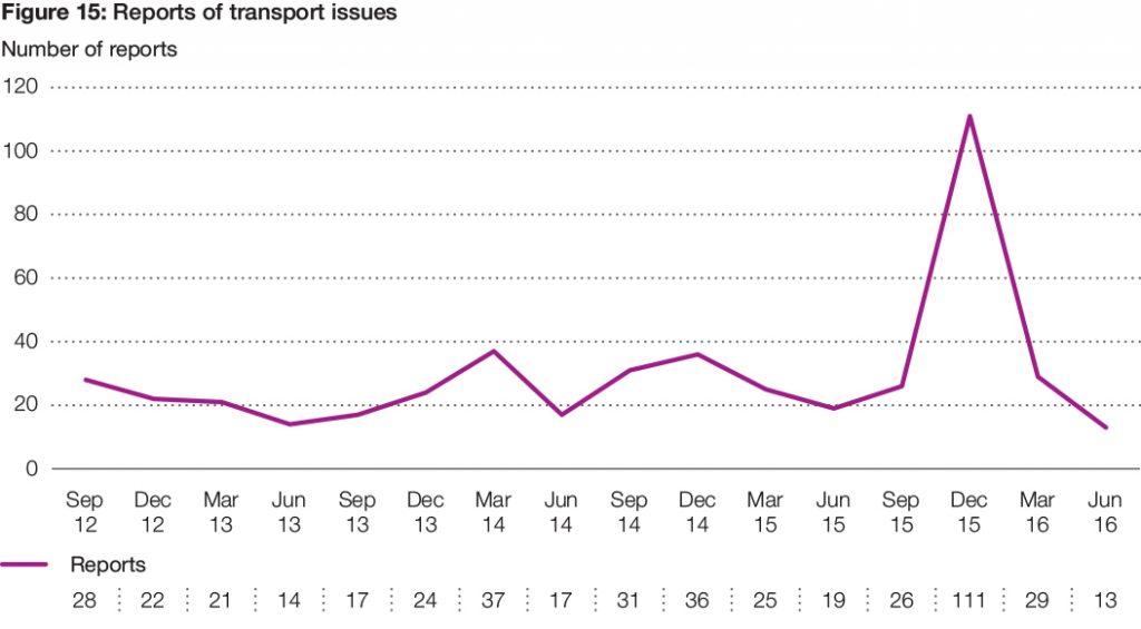 Figure 15: Reports of transport issues