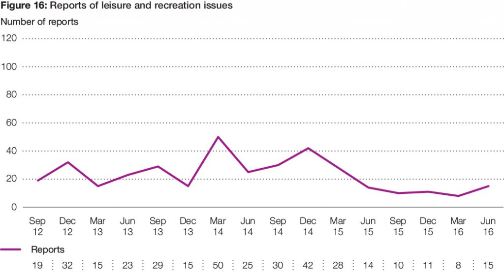 Figure 16: Reports of leisure and recreation issues