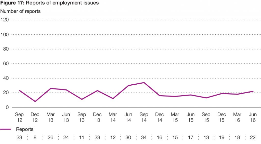 Figure 17: Reports of employment issues