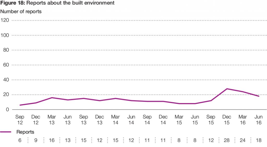 Figure 18: Reports about the built environment