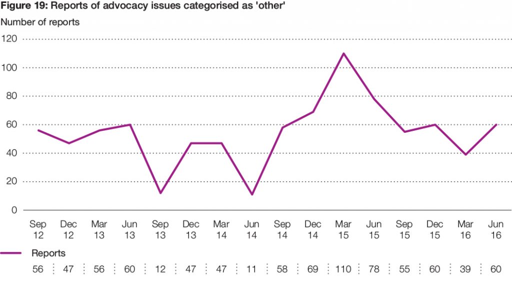 Figure 19: Reports of advocacy issues categorised as 'other'