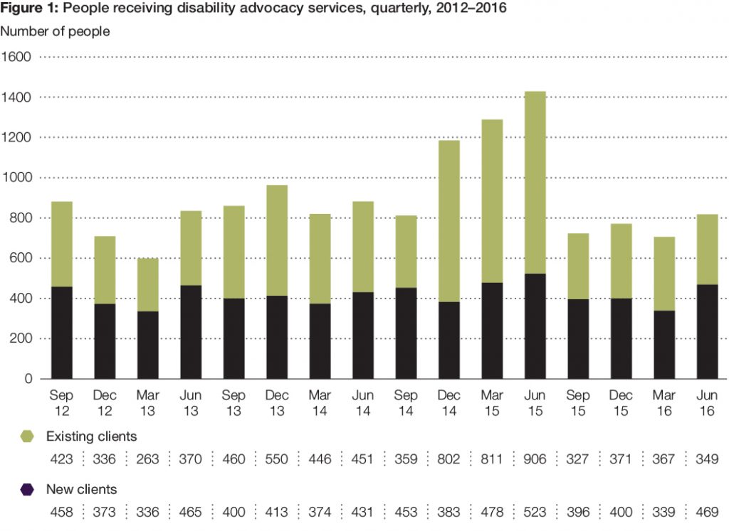 Figure 1: Bar chart of People receiving disability advocacy services, quarterly, 2012-2016