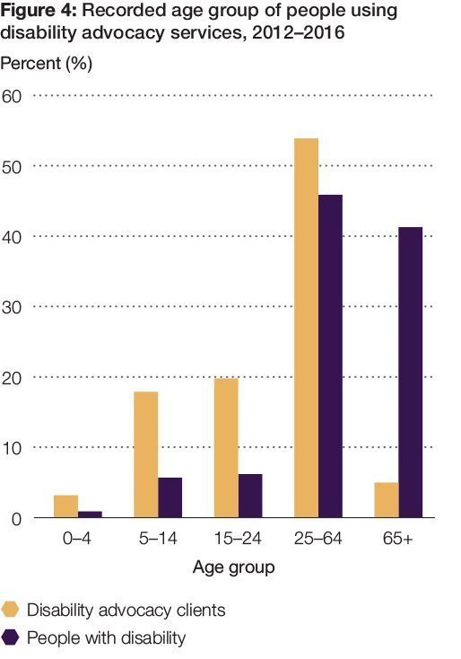 Figure 4: Recorded age group of people using disability advocacy services, 2012-2016