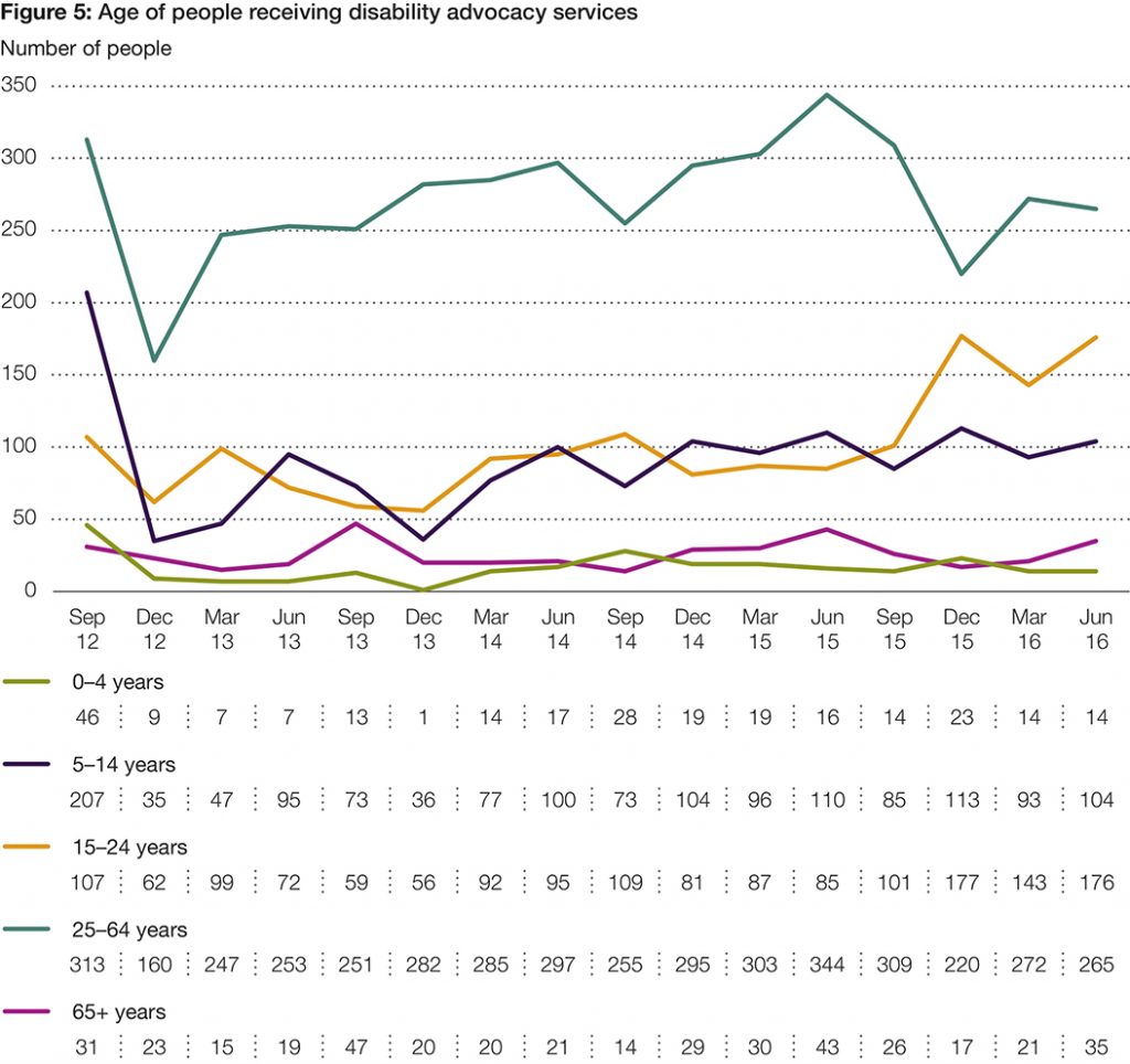 Figure 5: Line graph showing Age of people receiving disability advocacy services