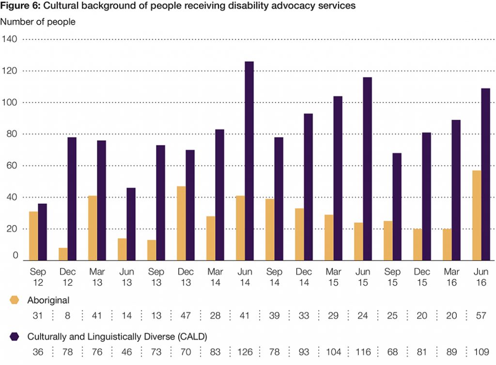 Figure 6: Cultural background of people receiving disability advocacy services