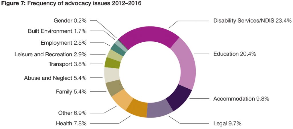 Figure 7: Frequency of advocacy issues 2012-2016