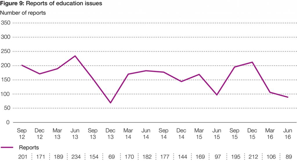 Figure 9: Reports of education issues