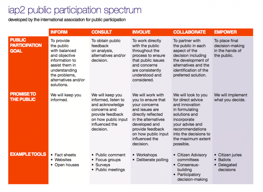 Figure 7.1 IAP2 spectrum of public participation